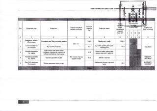 Д/д Дүүргийн нэр Байршил Газрын нэгдмэл 
сангийн ангилал 
Газрын 
хэмжээ 
/га/ 
Хийгдэх ажил хиих 
хөрөнгийн 
хэмжээ 
/сая.төг/ 
/улиралаар 
IV 
Хариуцах 
байгууллага 
Баянзүрх дүүрэг 
20-р хороо 
7 8 9 10 
Дээндийн ам, Шар хоолойн аманд 130.0 Ойжуулалт хийх 208.5 
Ойн сан 
Сонгинохайрхан 
22-р хороо Ар Тахилтын булаг 0.5 Булгийн эхийг хамгаалж 
тохижуулах 
ш ш н в 
ш ш и и 
15.0 
Налайх дүүргийн 
1-р хороо 
Туул голын сав газар дахь 
түгээмзя тархацтай түүхий эд 
олборлож байгаа газруудад 
Ашиглагчийн хөрөнгөөр 
нөхөн сэргээлт хийлгэх 
Налайх дүүргийн 
3-р хороо Хуучин уурхайн хэсэпг Хот тосгон, бусад 
суурин газар 20.0 Нөхөн сэргээх 
10-р хороо Морин давааны зүүн энгэрт Байгалийн нөхөн сэргээлт 
хийх 16.0 
Хан-Уул дүүргийн 
НЕВШ 
11 
НБОНХГ 
НДЗДТГ, 
НБОНХГ 
ХУДЗДТГ, 
НБОНХГ 
 