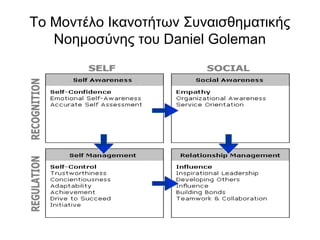 Το Μοντέλο Ικανοτήτων Συναισθηματικής 
Νοημοσύνης του Daniel Goleman 
 