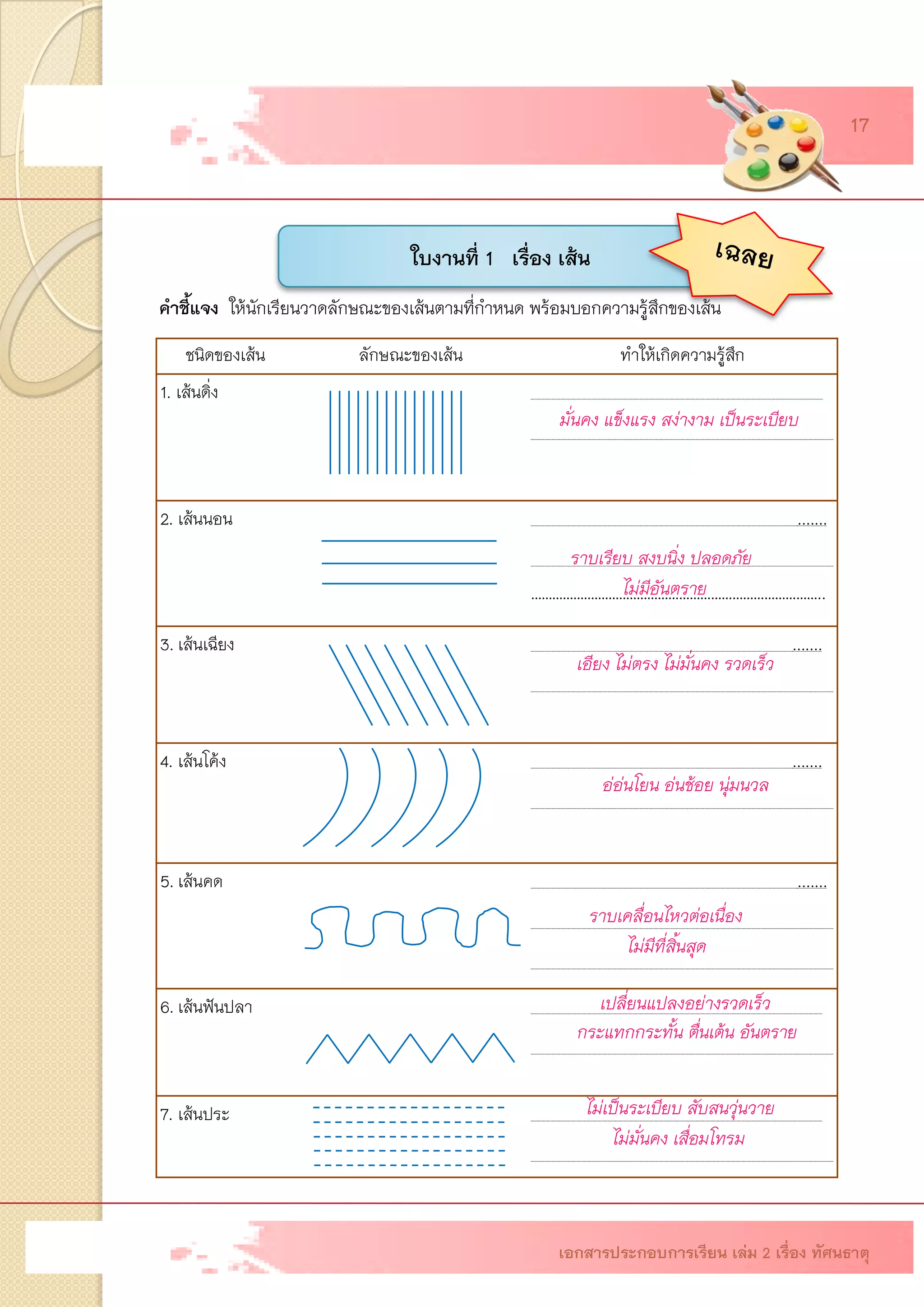 ชนิดของเส้น 
ลักษณะของเส้น 
ทาให้เกิดความรู้สึก 
1.เส้นดิ่ง 
มั่นคง แข็งแรง สง่างาม เป็นระเบียบฬฬฬฬฬ 
2.เส้นนอน 
ราบเรียบ สงบนิ่ง ปลอดภัย ไม่มีอันตราย....... ……………………………………………………………………….. 
3.เส้นเฉียง 
ราบเรียบ สงบนิ่ง ปลอดภัย ไม่มีอันตราย....... 
4.เส้นโค้ง 
ราบเรียบ สงบนิ่ง ปลอดภัย ไม่มีอันตราย....... 
5.เส้นคด 
ราบเรียบ สงบนิ่ง ปลอดภัย ไม่มีอันตราย....... 
6.เส้นฟันปลา 
ราบเรียบ สงบนิ่ง ปลอดภัย ไม่มีอันตราย....... 
7.เส้นประ 
ราบเรียบ สงบนิ่ง ปลอดภัย ไม่มีอันตราย....... 
มั่นคง แข็งแรง สง่างาม เป็นระเบียบ ราบเรียบ สงบนิ่ง ปลอดภัย ไม่มีอันตราย อ่อ่นโยน อ่นช้อย นุ่มนวล เอียง ไม่ตรง ไม่มั่นคง รวดเร็ว ราบเคลื่อนไหวต่อเนื่อง ไม่มีที่สิ้นสุด 
เปลี่ยนแปลงอย่างรวดเร็ว 
กระแทกกระทั้น ตื่นเต้น อันตราย 
ไม่เป็นระเบียบ สับสนวุ่นวาย 
ไม่มั่นคง เสื่อมโทรม 
ใบงานที่ 1 เรื่อง เส้น คาชี้แจงให้นักเรียนวาดลักษณะของเส้นตามที่กาหนด พร้อมบอกความรู้สึกของเส้น เอกสารประกอบการเรียน เล่ม 2 เรื่อง ทัศนธาตุ 17  