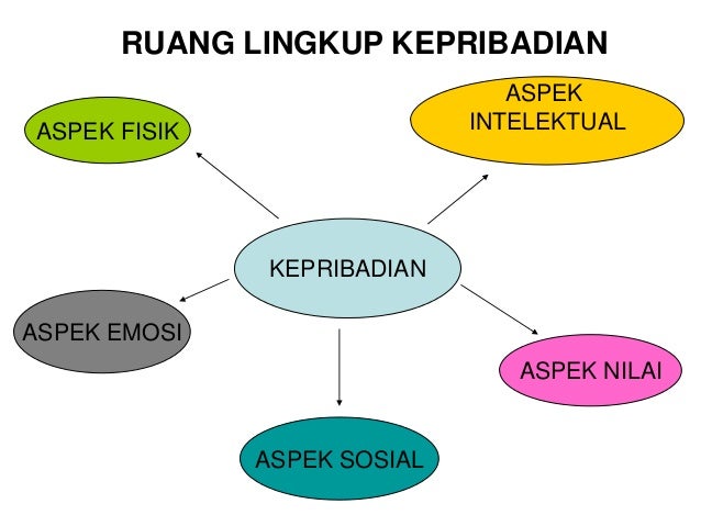 Faktor Yang Mempengaruhi Kepribadian