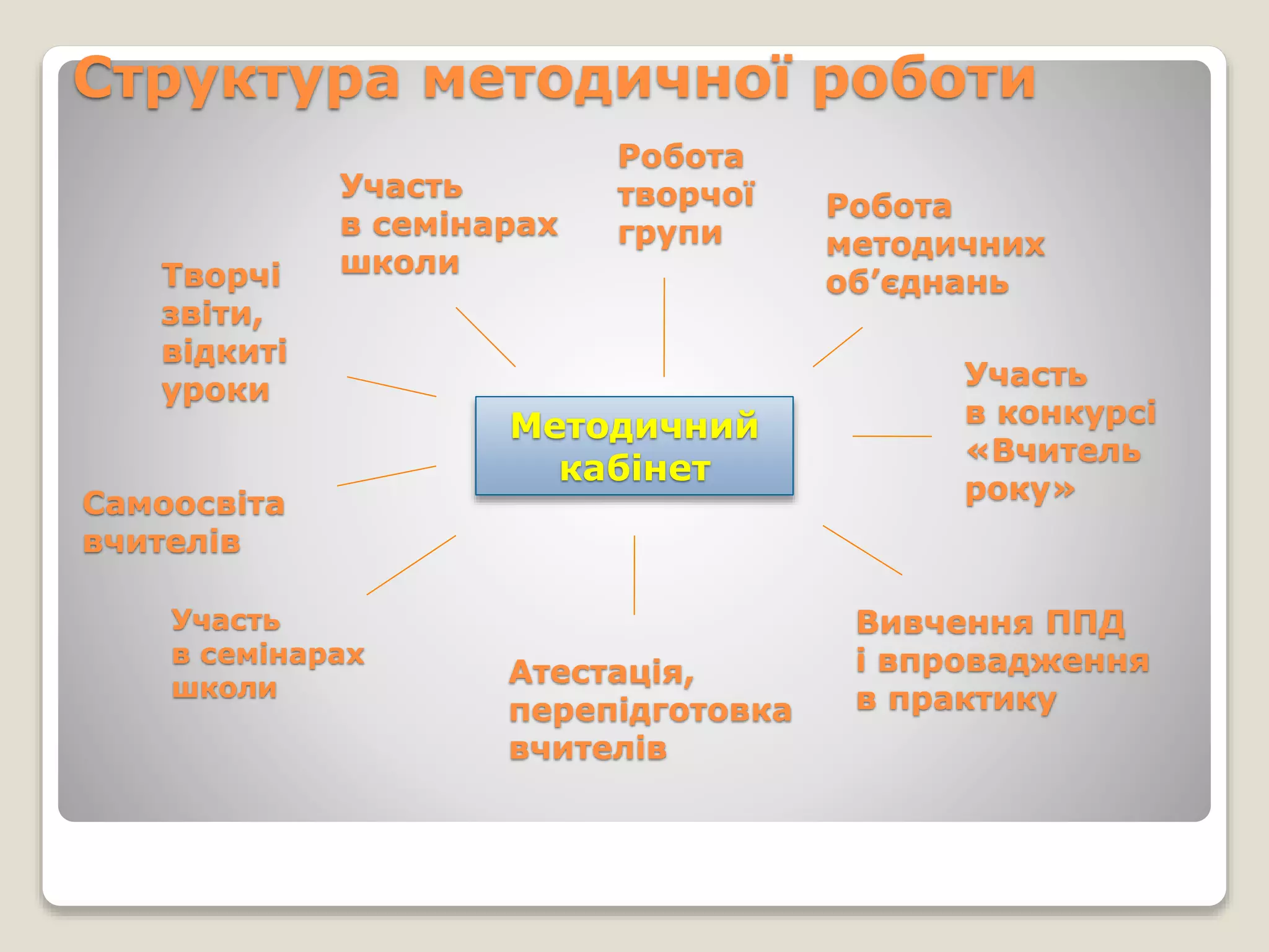 Структура методичної роботи
Участь
в семінарах
школи
Участь
в семінарах
школи
Робота
методичних
об’єднань
Самоосвіта
вчителів
Робота
творчої
групи
Методичний
кабінет
Вивчення ППД
і впровадження
в практику
Творчі
звіти,
відкиті
уроки Участь
в конкурсі
«Вчитель
року»
Атестація,
перепідготовка
вчителів
 