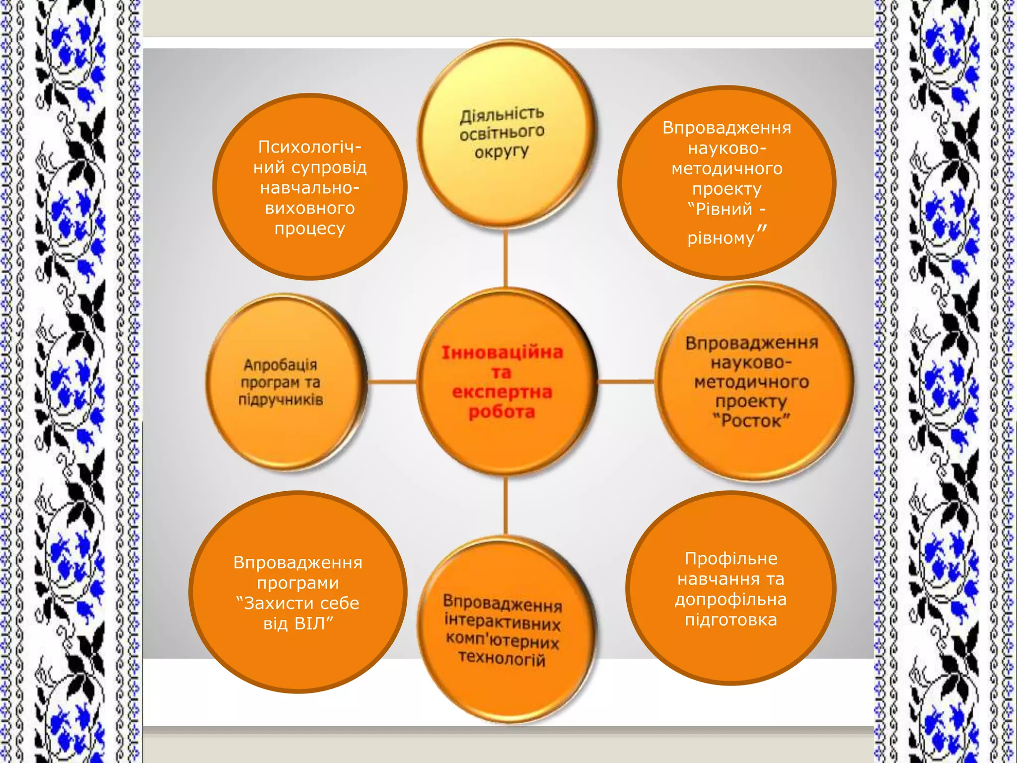 Психологіч-
ний супровід
навчально-
виховного
процесу
Впровадження
науково-
методичного
проекту
“Рівний -
рівному”
Впровадження
програми
“Захисти себе
від ВІЛ”
Профільне
навчання та
допрофільна
підготовка
 