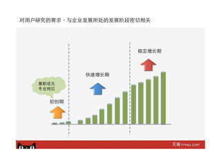 快速增⻓长期
稳定增⻓长期
对⽤用户研究的需求，与企业发展所处的发展阶段密切相关
初创期
兼职或⽆无
专业岗位
 