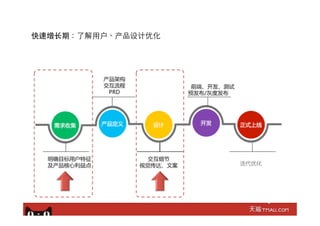 产品架构
交互流程
PRD
快速增⻓长期：了解⽤用户、产品设计优化
 