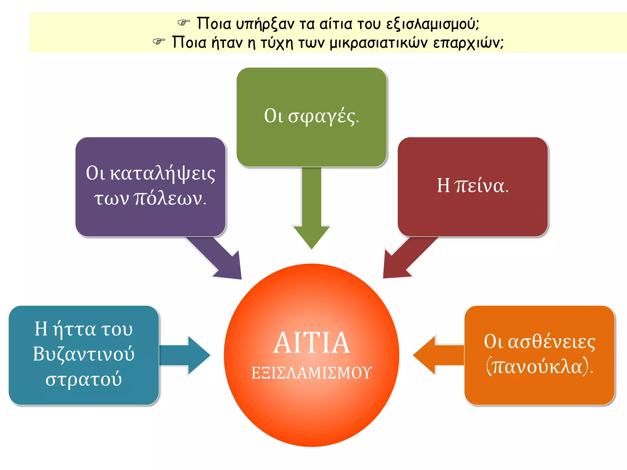  Ποια υπήρξαν τα αίτια του εξισλαμισμού;
 Ποια ήταν η τύχη των μικρασιατικών επαρχιών;
ΑΙΤΙΑ
ΕΞΙΣΛΑΜΙΣΜΟΥ
Η ήττα του
Βυζαντινού
στρατού
Οι καταλήψεις
των πόλεων.
Οι σφαγές.
Η πείνα.
Οι ασθένειες
(πανούκλα).
 
