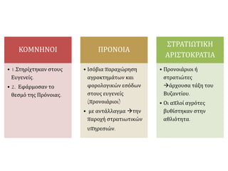 ΚΟΜΝΗΝΟΙ
• 1.Στηρίχτηκαν στους
Ευγενείς.
• 2. Εφάρμοσαν το
θεσμό της Πρόνοιας.
ΠΡΟΝΟΙΑ
• Ισόβια παραχώρηση
αγροκτημάτων και
φορολογικών εσόδων
στους ευγενείς
(προνοιάριοι)
• με αντάλλαγμα την
παροχή στρατιωτικών
υπηρεσιών.
ΣΤΡΑΤΙΩΤΙΚΗ
ΑΡΙΣΤΟΚΡΑΤΙΑ
• Προνοιάριοι ή
στρατιώτες
άρχουσα τάξη του
Βυζαντίου.
• Οι απλοί αγρότες
βυθίστηκαν στην
αθλιότητα.
 