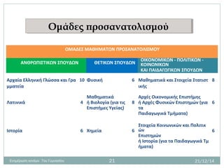 Ομάδες προσανατολισμούΟμάδες προσανατολισμού
ΟΜΑΔΕΣ ΜΑΘΗΜΑΤΩΝ ΠΡΟΣΑΝΑΤΟΛΙΣΜΟΥ
ΑΝΘΡΩΠΙΣΤΙΚΩΝ ΣΠΟΥΔΩΝ ΘΕΤΙΚΩΝ ΣΠΟΥΔΩΝ
ΟΙΚΟΝΟΜΙΚΩΝ - ΠΟΛΙΤΙΚΩΝ -
ΚΟΙΝΩΝΙΚΩΝ
ΚΑΙ ΠΑΙΔΑΓΩΓΙΚΩΝ ΣΠΟΥΔΩΝ
 
Αρχαία Ελληνική Γλώσσα και Γρα
μματεία
 
10
 
Φυσική
 
6
 
Μαθηματικά και Στοιχεία Στατιστ
ικής
 
8
 
Λατινικά
 
4
Μαθηματικά
ή Βιολογία (για τις
Επιστήμες Υγείας)
 
8
Αρχές Οικονομικής Επιστήμης
ή Αρχές Φυσικών Επιστημών (για 
τα
Παιδαγωγικά Τμήματα)
 
6
 
Ιστορία
 
6
 
Χημεία
 
6
 
Στοιχεία Κοινωνικών και Πολιτικ
ών
Επιστημών
ή Ιστορία (για τα Παιδαγωγικά Τμ
ήματα)
 
6
21/12/14Ενημέρωση γονέων 7ου Γυμνασίου 21
 