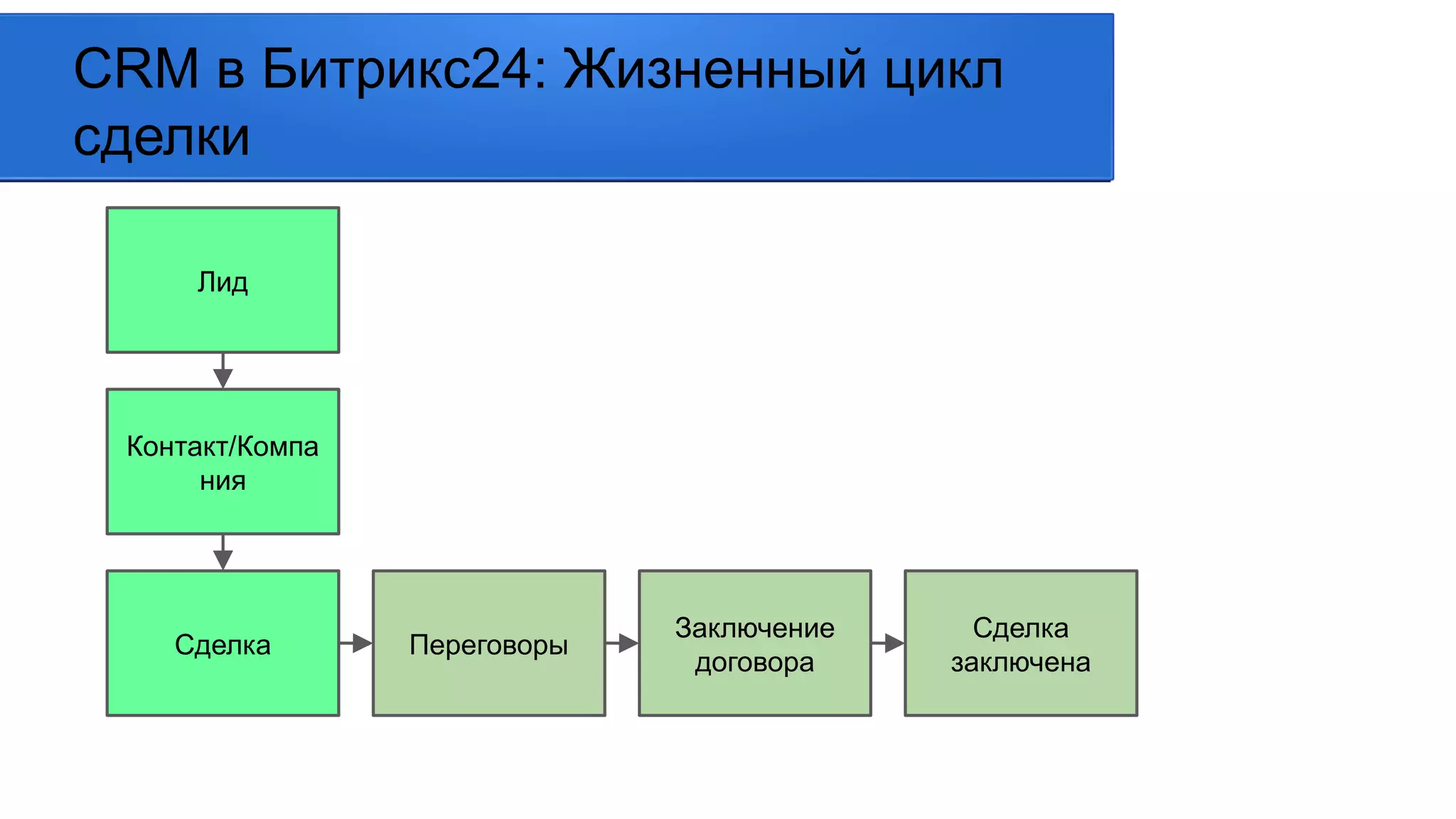 Лид
Контакт/Компа
ния
Сделка Переговоры
Заключение
договора
Сделка
заключена
CRM в Битрикс24: Жизненный цикл
сделки
 