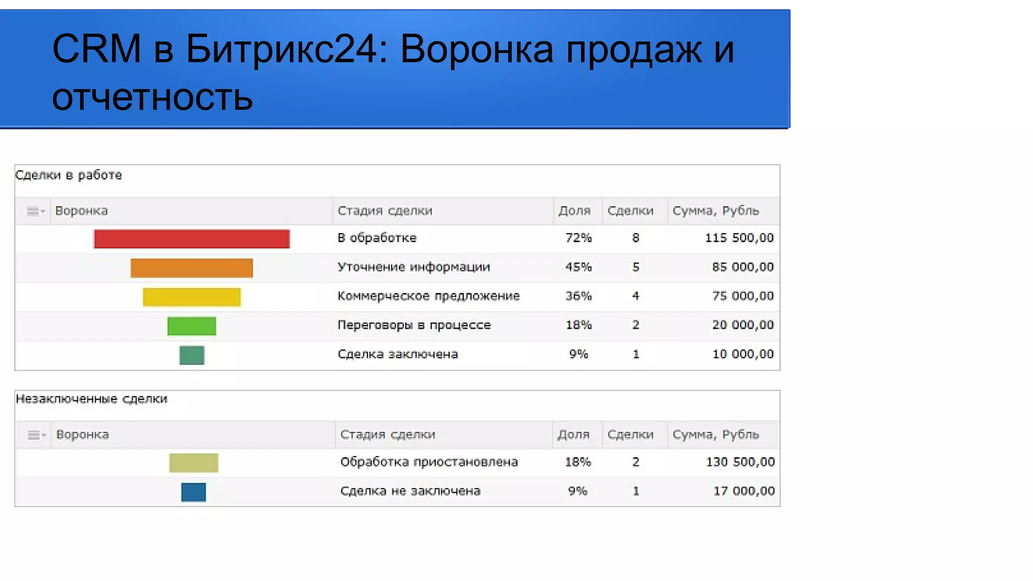 CRM в Битрикс24: Воронка продаж и
отчетность
 