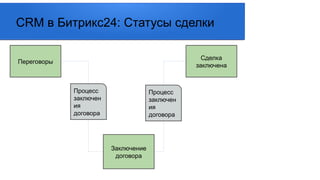 Переговоры
Заключение
договора
Сделка
заключена
Процесс
заключен
ия
договора
Процесс
заключен
ия
договора
CRM в Битрикс24: Статусы сделки
 