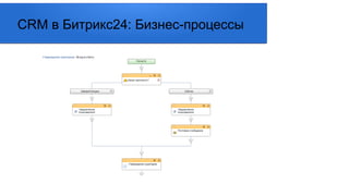 CRM в Битрикс24: Бизнес-процессы
 