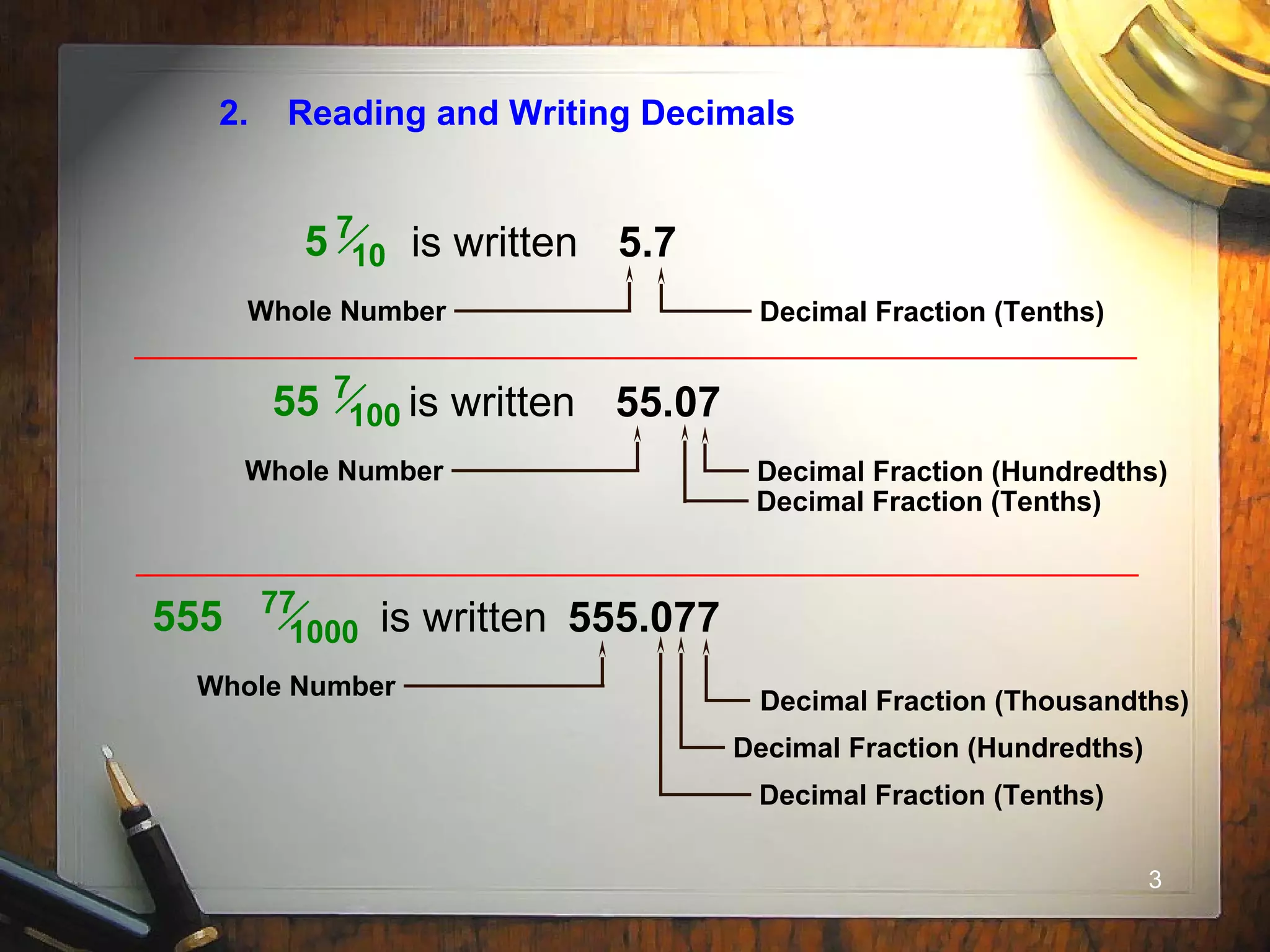 3
2. Reading and Writing Decimals
7
105 is written 5.7
Whole Number Decimal Fraction (Tenths)
7
10055 is written 55.07
Whole Number Decimal Fraction (Hundredths)
Decimal Fraction (Tenths)
77
1000555 is written 555.077
Whole Number
Decimal Fraction (Tenths)
Decimal Fraction (Hundredths)
Decimal Fraction (Thousandths)
 