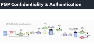 PGP Confidentiality & Authentication
 