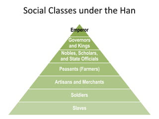 Social Classes under the Han
Emperor
Governors
and Kings
Nobles, Scholars,
and State Officials
Peasants (Farmers)
Artisans and Merchants
Soldiers
Slaves
 