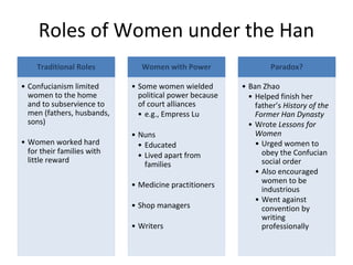 Roles of Women under the Han
Traditional Roles
• Confucianism limited
women to the home
and to subservience to
men (fathers, husbands,
sons)
• Women worked hard
for their families with
little reward
Women with Power
• Some women wielded
political power because
of court alliances
• e.g., Empress Lu
• Nuns
• Educated
• Lived apart from
families
• Medicine practitioners
• Shop managers
• Writers
Paradox?
• Ban Zhao
• Helped finish her
father’s History of the
Former Han Dynasty
• Wrote Lessons for
Women
• Urged women to
obey the Confucian
social order
• Also encouraged
women to be
industrious
• Went against
convention by
writing
professionally
 