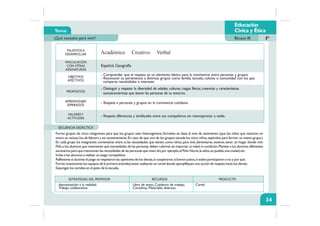Tema:
¿Qué necesito para vivir? Bloque III Iº
TALENTOS A
DESARROLLAR
VINCULACIÓN
CON OTRAS
ASIGNATURAS
OBJETIVOS
AFECTIVOS
PROPÓSITOS
APRENDIZAJES
ESPERADOS
VALORESY
ACTITUDES
ESTRATEGIAS DEL PROFESOR RECURSOS PRODUCTO
SECUENCIA DIDÁCTICA
34
Forme grupos de cinco integrantes para que los grupos sean heterogéneos, fórmelos en base al mes de nacimiento (que los niños que nacieron en
enero se reúnan,los de febrero y así sucesivamente.En caso de que uno de los grupos exceda los cinco niños,sepárelos para formar un nuevo grupo.).
En cada grupo los integrantes comentarán entre sí,las necesidades que tienen,como niños,para vivir,alimentarse,vestirse,tener un hogar donde vivir.
Pida a los alumnos que mencionen qué necesidades de las personas deben cubrirse sin importar su edad ni condición.Plantee a los alumnos diferentes
escenarios para que mencionen las necesidades de las personas que viven ahí,por ejemplo,el Polo Norte,la selva,un pueblo,una ciudad,etc.
Invite a los alumnos a realizar un juego competitivo.
Reflexione si durante el juego se respetaron las opiniones de los demás,si cooperaron,si fueron justos,si todos participaron o no y por qué.
Forme nuevamente los equipos de la primera actividad,éstos realizarán un cartel donde ejemplifiquen una acción de respeto hacia los demás.
Expongan los carteles en el patio de la escuela.
Aproximación a la realidad.
Trabajo colaborativo.
Libro de texto, Cuaderno de trabajo,
Cartulinas, Materiales diversos.
Cartel.
Español, Geografía
- Comprender que el respeto es un elemento básico para la convivencia entre personas y grupos.
- Reconocer su pertenencia a diversos grupos como familia, escuela, colonia o comunidad con los que
comparte necesidades e intereses.
- Distinguir y respetar la diversidad de edades, culturas, rasgos físicos, creencias y características
socioeconómicas que tienen las personas de su entorno.
- Respete a personas y grupos en la convivencia cotidiana.
- Respeta diferencias y similitudes entre sus compañeros sin menospreciar a nadie.
Educación
Cívica y Ética
Académico Creativo Verbal
 