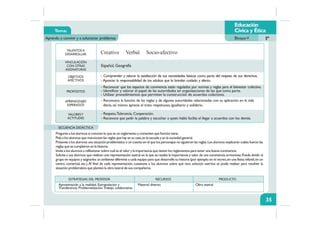 Tema:
Aprendo a convivir y a solucionar problemas BloqueV Iº
TALENTOS A
DESARROLLAR
VINCULACIÓN
CON OTRAS
ASIGNATURAS
OBJETIVOS
AFECTIVOS
PROPÓSITOS
APRENDIZAJES
ESPERADOS
VALORESY
ACTITUDES
ESTRATEGIAS DEL PROFESOR RECURSOS PRODUCTO
SECUENCIA DIDÁCTICA
35
Pregunte a los alumnos si conocen lo que es un reglamento y comenten qué función tiene.
Pida a los alumnos que mencionen las reglas que hay en su casa,en la escuela y en la sociedad general.
Presente a los alumnos una situación problemática o un cuento en el que los personajes no siguieron las reglas.Los alumnos explicarán cuáles fueron las
reglas que se cumplieron en la historia.
Invite a los alumnos a reflexionar sobre cuál es el valor y la importancia que tienen los reglamentos para tener una buena convivencia.
Solicite a sus alumnos que realicen una representación teatral en la que se resalte la importancia y valor de una convivencia armoniosa.Puede dividir al
grupo en equipos y asignarles un ambiente diferente a cada equipo para que desarrolle su historia (por ejemplo:en el recreo,en una fiesta infantil,en un
centro comercial, etc.).Al final de cada representación, cuestione a los alumnos sobre qué otra solución asertiva se podía realizar para resolver la
situación problemática que planteó la obra teatral de sus compañeros.
Aproximación a la realidad. Extrapolación y
Transferencia. Problematización.Trabajo colaborativo.
Material diverso. Obra teatral.
Español, Geografía
- Comprender y valorar la satisfacción de sus necesidades básicas como parte del respeto de sus derechos.
- Apreciar la responsabilidad de los adultos que le brindan cuidado y afecto.
- Reconocer que los espacios de convivencia están regulados por normas y reglas para el bienestar colectivo.
- Identificar y valorar el papel de las autoridades en organizaciones de las que toma parte.
- Utilizar procedimientos que permiten la construcción de acuerdos colectivos.
- Reconozca la función de las reglas y de algunas autoridades relacionadas con su aplicación en la vida
diaria, así mismo aprecie el trato respetuoso, igualitario y solidario.
- Respeto,Tolerancia, Cooperación.
- Reconoce que pedir la palabra y escuchar a quien habla facilita el llegar a acuerdos con los demás.
Educación
Cívica y Ética
Creativo Verbal Socio-afectivo
 