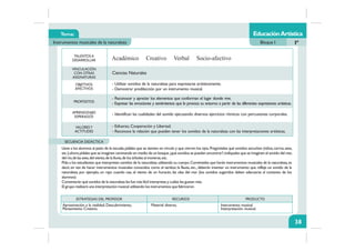 Tema:
Instrumentos musicales de la naturaleza Bloque I Iº
TALENTOS A
DESARROLLAR
VINCULACIÓN
CON OTRAS
ASIGNATURAS
OBJETIVOS
AFECTIVOS
PROPÓSITOS
APRENDIZAJES
ESPERADOS
VALORESY
ACTITUDES
ESTRATEGIAS DEL PROFESOR RECURSOS PRODUCTO
SECUENCIA DIDÁCTICA
38
Lleve a los alumnos al patio de la escuela,pídales que se sienten en círculo y que cierren los ojos.Pregúnteles qué sonidos escuchan (niños,carros,aves,
etc.);ahora pídales que se imaginen caminando en medio de un bosque ¿qué sonidos se pueden encontrar?,indíqueles que se imaginen el sonido del mar,
del río,de las aves,del viento,de la lluvia,de los árboles al moverse,etc.
Pida a los estudiantes que interpreten sonidos de la naturaleza utilizando su cuerpo.Coménteles que harán instrumentos musicales de la naturaleza,es
decir, en vez de hacer instrumentos musicales conocidos como el tambor, la flauta, etc., deberán inventar un instrumento que refleje un sonido de la
naturaleza, por ejemplo, un rayo cuando cae, el viento de un huracán, las olas del mar (los sonidos sugeridos deben adecuarse al contexto de los
alumnos)
Comentarán qué sonidos de la naturaleza les fue más fácil interpretar,y cuáles les gustan más.
El grupo realizará una interpretación musical utilizando los instrumentos que fabricaron.
Material diverso. Instrumento musical.
Interpretación musical.
Ciencias Naturales
- Utilizar sonidos de la naturaleza para expresarse artísticamente.
- Demostrar predilección por un instrumento musical.
- Reconocer y apreciar los elementos que conforman el lugar donde vive.
- Expresar las emociones y sentimientos que le provoca su entorno a partir de las diferentes expresiones artísticas.
- Identifican las cualidades del sonido ejecutando diversos ejercicios rítmicos con percusiones corporales.
- Esfuerzo, Cooperación y Libertad.
- Reconoce la relación que pueden tener los sonidos de la naturaleza con las interpretaciones artísticas.
EducaciónArtística
Académico Creativo Verbal Socio-afectivo
Aproximación a la realidad, Descubrimiento,
Pensamiento Creativo.
 