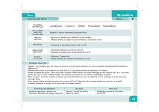 Tema:
Los números en Marte
Matemáticas
Bloque I Iº
TALENTOS A
DESARROLLAR
VINCULACIÓN
CON OTRAS
ASIGNATURAS
OBJETIVOS
AFECTIVOS
PROPÓSITOS
APRENDIZAJES
ESPERADOS
VALORESY
ACTITUDES
ESTRATEGIAS DEL PROFESOR RECURSOS PRODUCTO
SECUENCIA DIDÁCTICA
28
Pregunte a los estudiantes para qué utilizan los números y en qué lugares podemos ver números (ejemplo: elevadores, precios, calendarios,
teléfonos, etc.)
Solicíteles que escriban en su cuaderno una serie del 0 al 10 y que posteriormente la representen con objetos.
Invítelos a imaginar que viajan a Marte para poblar el planeta. Deben inventar una nueva simbología para los números del 0 al 10 y un nuevo
nombre, para que se utilice en Marte. Indique a los alumnos que escriban en su cuaderno la simbología y el nombre.
Pídales que pasen al pizarrón y dibujen el trabajo que realizaron. Reflexionen sobre la utilidad de la nueva simbología y compárenla con la
simbología árabe.
Forme parejas; cada pareja debe representar los números del 0 al 10 utilizando todo su cuerpo (pueden estar de pie o en el suelo).
Al finalizar; establezca un diálogo con el grupo sobre la actividad realizada.
Búsqueda, organización y selección de
información y transferencia, trabajo colaborativo.
Pizarrón, Cuaderno del alumno,
Lápices de colores.
Simbología y nombre de los números
del 0 al 10.
Español, Ciencias Naturales, Educación Física
- Apreciar los números y su utilidad en la vida cotidiana.
- Mostrar interés por aplicar sus conocimientos a situaciones nuevas.
- Interpretar y representar números del o al 10.
- Identifiquen distintos usos de los números.
- Expresen de manera oral y escrita series del 0 al 10.
- Esfuerzo y Cooperación.
- Muestra interés por conocer los números y su uso.
Académico Creativo Verbal Psicomotor Matemático
 