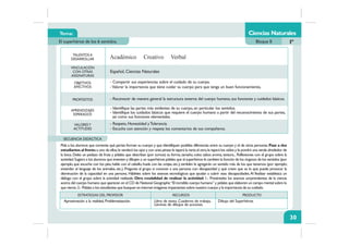 Tema:
El superhéroe de los 6 sentidos.
Ciencias Naturales
Bloque II Iº
TALENTOS A
DESARROLLAR
VINCULACIÓN
CON OTRAS
ASIGNATURAS
OBJETIVOS
AFECTIVOS
PROPÓSITOS
APRENDIZAJES
ESPERADOS
VALORESY
ACTITUDES
ESTRATEGIAS DEL PROFESOR RECURSOS PRODUCTO
SECUENCIA DIDÁCTICA
Pida a los alumnos que comente qué partes forman su cuerpo y que identifiquen posibles diferencias entre su cuerpo y el de otras personas.
;a uno de ellos,le vendará los ojos y con unas pinzas le tapará la nariz;al otro,le tapará los oídos y le pondrá una venda alrededor de
la boca.Deles un pedazo de fruta y pídales que describan (por turnos) su forma,tamaño,color,sabor,aroma,textura...Reflexiones con el grupo sobre la
actividad.Sugiera a los alumnos que inventen y dibujen a un superhéroe:pídales que al superhéroe le cambien la función de los órganos de los sentidos (por
ejemplo,que escuche con los pies,hable con el cabello,huela con las orejas,etc.);también le agregarán un sentido más de los que tenemos (por ejemplo;
entender el lenguaje de los animales, etc.). Pregunte al grupo si conocen a una persona con discapacidad y qué creen que es lo que puede provocar la
disminución de la capacidad en una persona. Hábleles sobre los avances tecnológicos que ayudan a cubrir esas discapacidades.Al finalizar establezca un
diálogo con el grupo sobre la actividad realizada. 1.- Presénteles los avances sorprendentes de la ciencia
acerca del cuerpo humano que aparecen en el CD de National Geographic“El increíble cuerpo humano” y pídales que elaboren un campo mental sobre lo
que vieron.2.- Pídales a los estudiantes que busquen en internet imágenes impactantes sobre nuestro cuerpo y la importancia de su cuidado.
Pase a dos
estudiantes al frente
Otra modalidad de realizar la actividad:
Aproximación a la realidad, Problematización. Libro de texto, Cuaderno de trabajo,
Láminas de dibujos de acciones.
Dibujo del Superhéroe.
Español, Ciencias Naturales
- Reconocer de manera general la estructura externa del cuerpo humano, sus funciones y cuidados básicos.
- Identifique las partes más evidentes de su cuerpo, en particular los sentidos.
- Identifique los cuidados básicos que requiere el cuerpo humano a partir del reconocimiento de sus partes,
así como sus funciones elementales.
- Respeto, Honestidad yTolerancia.
- Escucha con atención y respeta los comentarios de sus compañeros.
- Compartir sus experiencias sobre el cuidado de su cuerpo.
-Valorar la importancia que tiene cuidar su cuerpo para que tenga un buen funcionamiento,
30
Académico Creativo Verbal
 