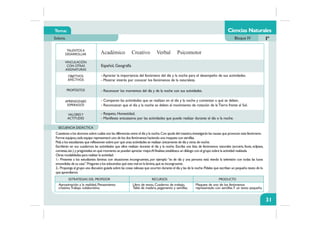 Tema:
Soluna. Bloque IV Iº
TALENTOS A
DESARROLLAR
VINCULACIÓN
CON OTRAS
ASIGNATURAS
OBJETIVOS
AFECTIVOS
PROPÓSITOS
APRENDIZAJES
ESPERADOS
VALORESY
ACTITUDES
ESTRATEGIAS DEL PROFESOR RECURSOS PRODUCTO
SECUENCIA DIDÁCTICA
31
Cuestione a los alumnos sobre cuáles son las diferencias entre el día y la noche.Con ayuda del maestro,investigarán las causas que provocan este fenómeno.
Forme equipos,cada equipo representará uno de los dos fenómenos haciendo una maqueta con semillas.
Pida a los estudiantes que reflexionen sobre por qué unas actividades se realizan únicamente de día y otras de noche.
Escribirán en sus cuadernos las actividades que ellos realizan durante el día y la noche. Escriba una lista de fenómenos naturales (arcoiris, lluvia, eclipses,
cometas,etc.) y pregúnteles en qué momento se pueden apreciar mejor.Al finalizar,establezca un diálogo con el grupo sobre la actividad realizada.
Otras modalidades para realizar la actividad:
1.- Presente a los estudiantes láminas con situaciones incongruentes, por ejemplo “es de día y una persona está viendo la televisión con todas las luces
encendidas de su casa”.Pregunte a los educandos qué esta mal en la lámina,qué es incongruente.
2.- Proponga al grupo una discusión guiada sobre las cosas valiosas que ocurren durante el día y las de la noche.Pídales que escriban un pequeño texto de lo
que aprendieron.
Aproximación a la realidad, Pensamiento
creativo,Trabajo colaborativo.
Libro de texto, Cuaderno de trabajo,
Tabla de madera, pegamento y semillas.
Maqueta de uno de los fenómenos
representado con semillas.Y un texto pequeño.
Español, Geografía
- Apreciar la importancia del fenómeno del día y la noche para el desempeño de sus actividades.
- Mostrar interés por conocer los fenómenos de la naturaleza.
- Reconocer los momentos del día y de la noche con sus actividades.
- Comparen las actividades que se realizan en el día y la noche y comentan a qué se deben.
- Reconozcan que el día y la noche se deben al movimiento de rotación de laTierra frente al Sol.
- Respeto, Honestidad,
- Manifieste entusiasmo por las actividades que puede realizar durante el día o la noche.
Ciencias Naturales
Académico Creativo Verbal Psicomotor
 
