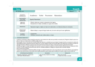 Tema:
¿En dónde vivo? Bloque I Iº
TALENTOS A
DESARROLLAR
VINCULACIÓN
CON OTRAS
ASIGNATURAS
OBJETIVOS
AFECTIVOS
PROPÓSITOS
APRENDIZAJES
ESPERADOS
VALORESY
ACTITUDES
ESTRATEGIAS DEL PROFESOR RECURSOS PRODUCTO
SECUENCIA DIDÁCTICA
32
Cuestione a los alumnos si saben la ubicación exacta de su casa (nombre de la calle,entre qué calles se encuentra,etc.).Pregunte si saben lo que son un
plano,un mapa y un croquis,cuál es su utilidad y cuáles conocen.
Invite al grupo a dar un recorrido por la escuela.Pídales que observen su alrededor para que ubiquen los lugares donde se encuentran los salones de
clases,biblioteca,baños,cooperativa,dirección,oficinas,etc.Los niños realizarán el plano de la escuela según lo que observaron y escribirán el nombre de
cada lugar.Fomente la reflexión en el grupo acerca de la importancia que tienen los mapas y croquis para conocer la ubicación de los lugares.
Solicíteles que hagan un croquis del trayecto de la escuela a su casa con ayuda de sus padres.Los alumnos llevarán diferentes tipos de mapas para darlos
a conocer en clase y explicarán que función tiene cada uno. Al finalizar,establezca un diálogo con el grupo sobre la actividad realizada.
Otras variantes de la actividad:
Convierta a los estudiantes en detectives;pídales que hagan un croquis del trayecto de su casa a la escuela pero como era hace 20 años y que pregunten:
¿quiénes vivían anteriormente en esas casas?,¿cómo estaban pintadas las casas?,¿cuáles casas y/o edificios ya no están y cuáles si?,¿cómo vivían?,etc.
Búsqueda, organización y selección de
información. Descubrimiento.
Libro de texto, Cuaderno de trabajo,
Mapas.
Plano de la escuela.
Croquis de su casa a la escuela.
Español, Matemáticas
- Mostrar interés por conocer la ubicación de los lugares.
- Entusiasmarse al realizar actividades con apoyo de su familia.
- Representar lugares y objetos con base en la observación y en referencias básicas de orientación.
- Elabore dibujos y croquis del lugar donde vive y de otros sitios que le sean significativas.
- Cooperación.
- Manifiesta motivación para realizar planos y croquis.
Geografía
Académico Verbal Psicomotor Matemático
 