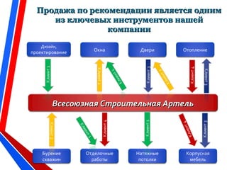 Продажа по рекомендации является однимПродажа по рекомендации является одним
из ключевых инструментов нашейиз ключевых инструментов нашей
компаниикомпании
Всесоюзная Строительная АртельВсесоюзная Строительная Артель
Дизайн,
проектирование Окна Двери Отопление
Корпусная
мебель
Натяжные
потолки
Отделочные
работы
Бурение
скважин
 