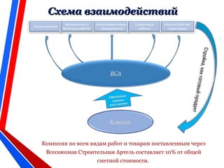 Схема взаимодействийСхема взаимодействий
Комиссия по всем видам работ и товарам поставленным через
Всесоюзная Строительная Артель составляет 10% от общей
сметной стоимости.
 
