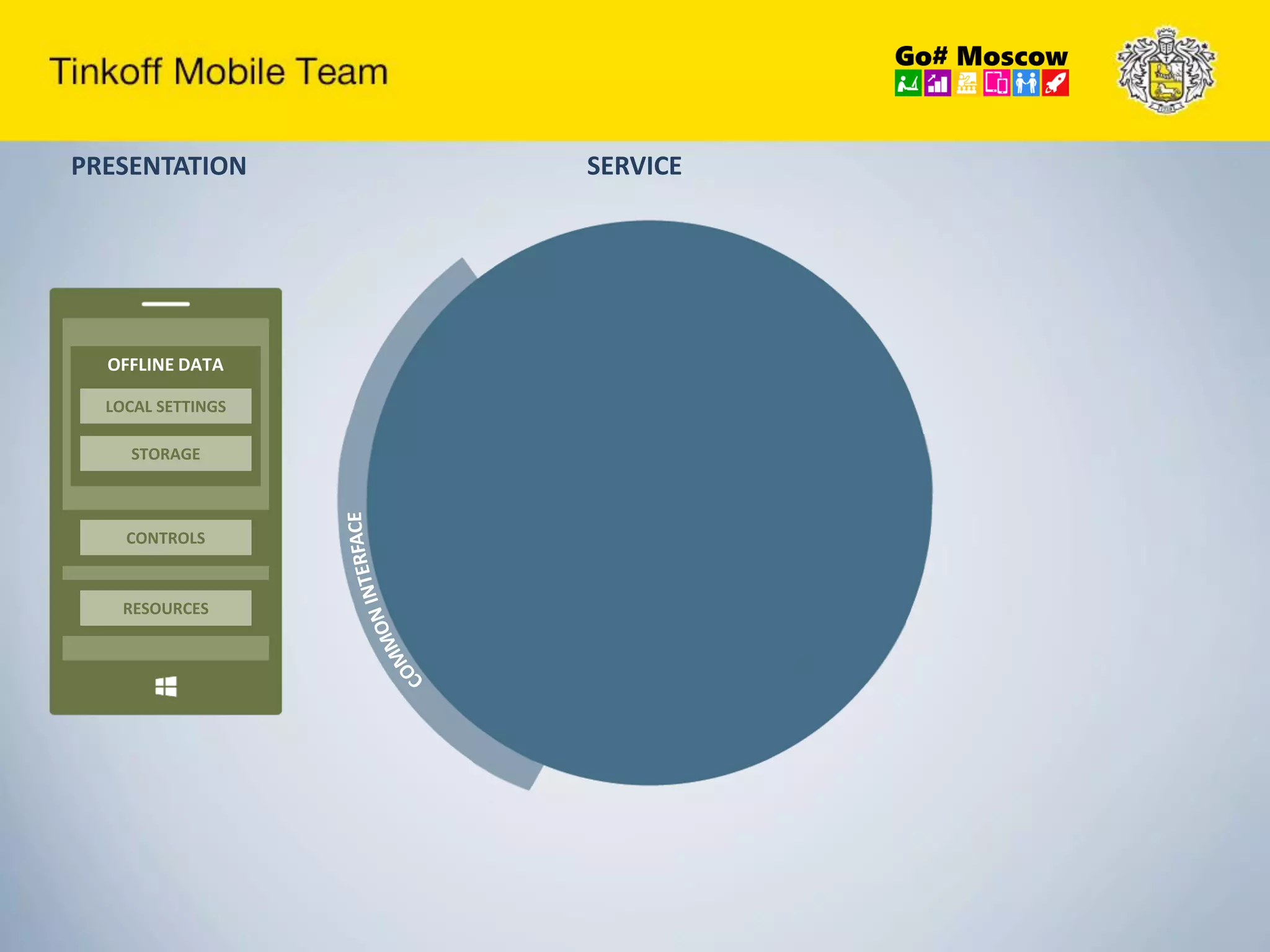 PRESENTATION
OFFLINE DATA
LOCAL SETTINGS
STORAGE
CONTROLS
RESOURCES
SERVICE
 
