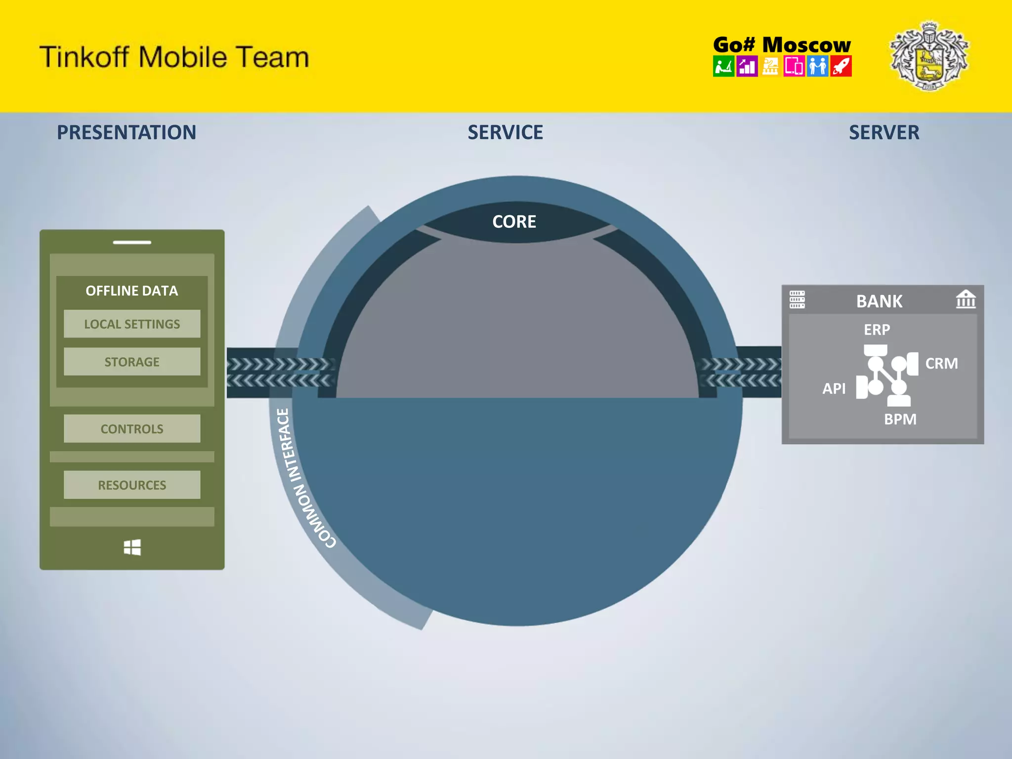 PRESENTATION SERVICE
CORE
BANK
ERP
CRM
API
BPM
SERVER
OFFLINE DATA
LOCAL SETTINGS
STORAGE
CONTROLS
RESOURCES
 