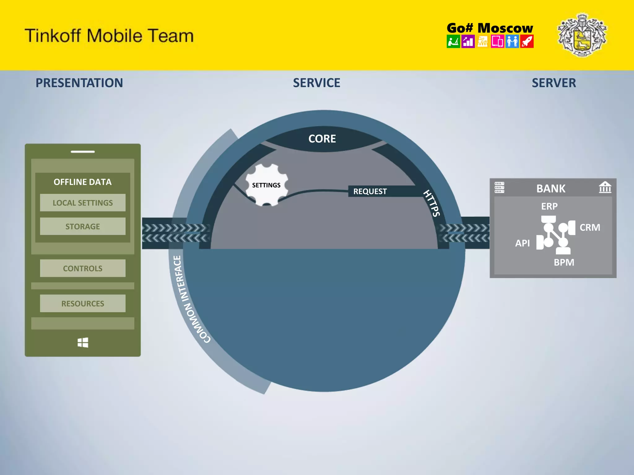 PRESENTATION SERVICE SERVER
REQUEST
SETTINGS
CORE
OFFLINE DATA
LOCAL SETTINGS
STORAGE
CONTROLS
RESOURCES
BANK
ERP
CRM
API
BPM
 