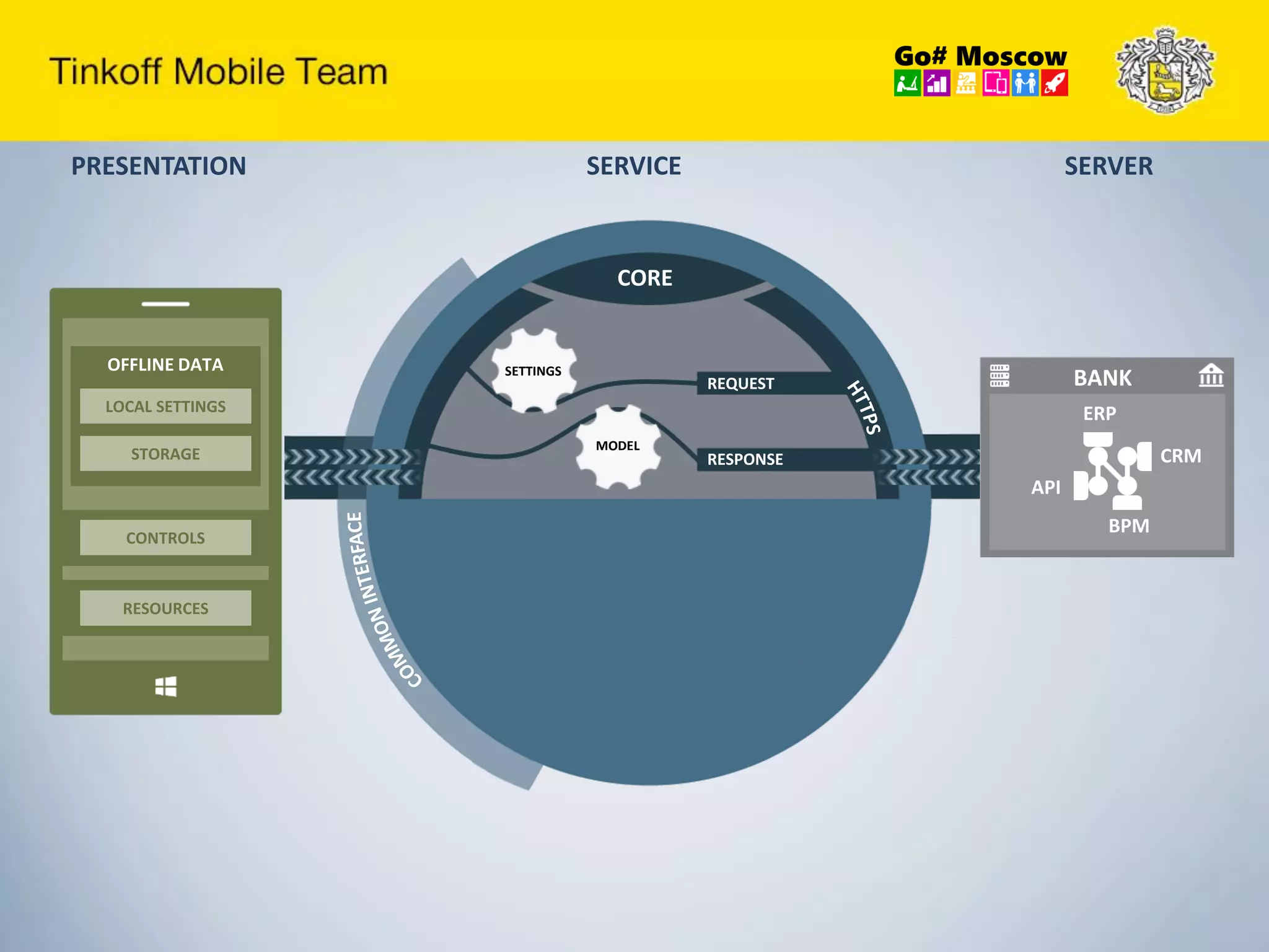 REQUEST
RESPONSE
SETTINGS
MODEL
CORE
PRESENTATION SERVICE SERVER
OFFLINE DATA
LOCAL SETTINGS
STORAGE
CONTROLS
RESOURCES
BANK
ERP
CRM
API
BPM
 