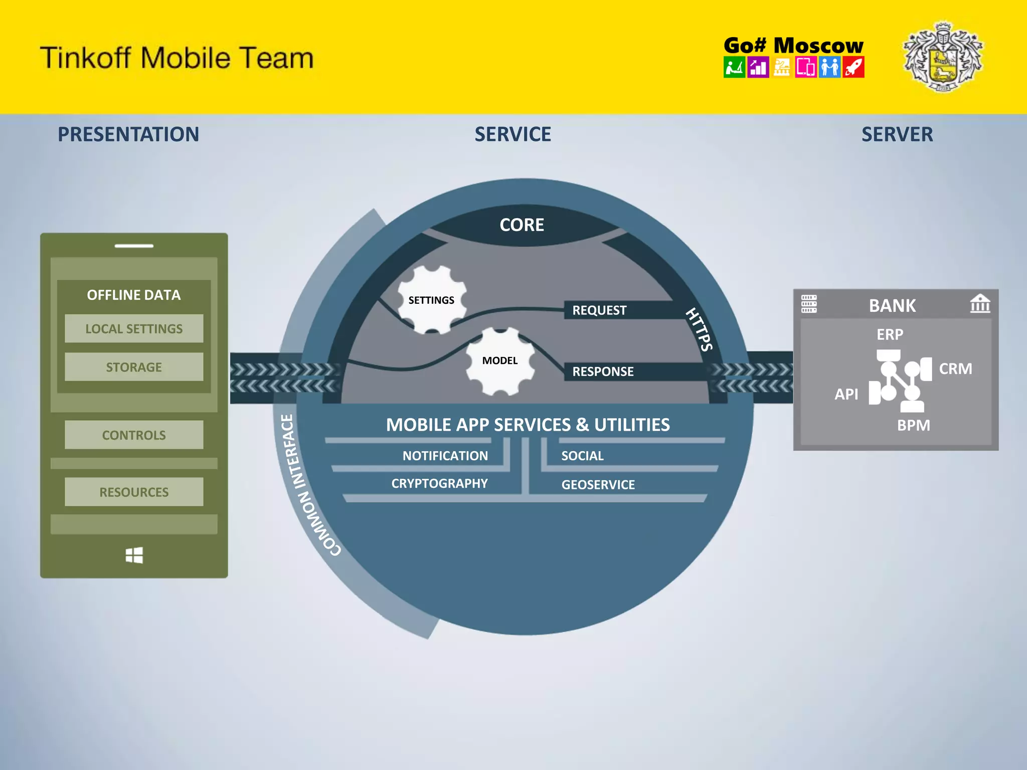 MODEL
SETTINGS
REQUEST
RESPONSE
NOTIFICATION SOCIAL
CRYPTOGRAPHY GEOSERVICE
MOBILE APP SERVICES & UTILITIES
CORE
PRESENTATION SERVICE SERVER
OFFLINE DATA
LOCAL SETTINGS
STORAGE
CONTROLS
RESOURCES
BANK
ERP
CRM
API
BPM
 