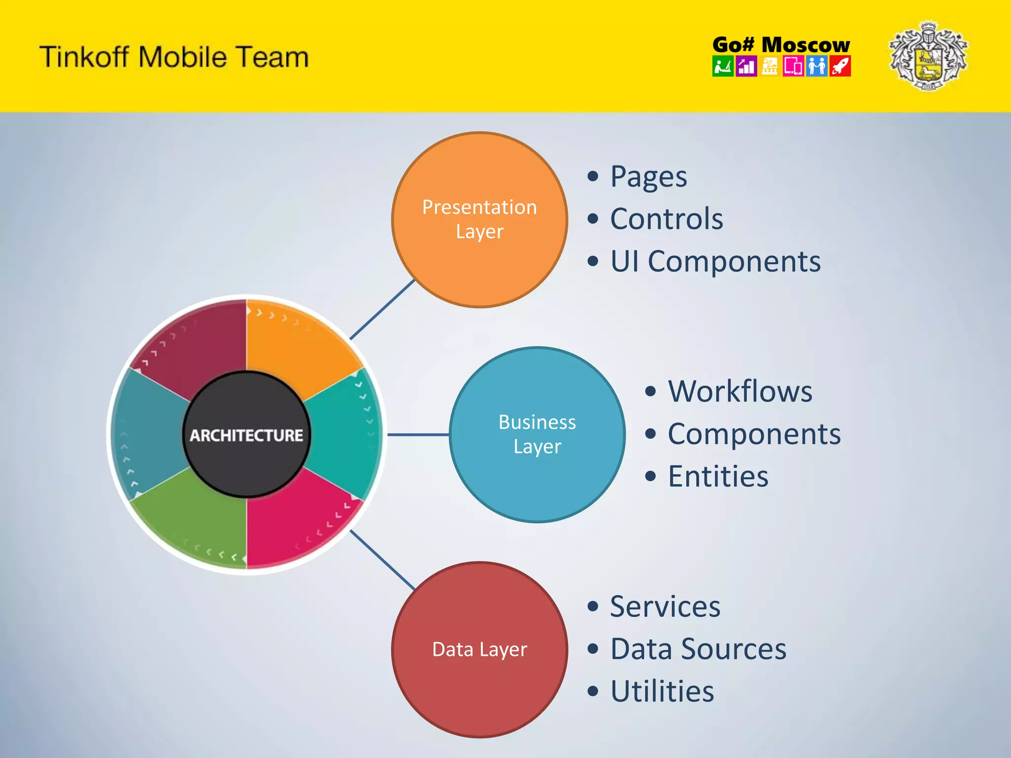 Data Layer
• Services
• Data Sources
• Utilities
Presentation
Layer
• Pages
• Controls
• UI Components
Business
Layer
• Workflows
• Components
• Entities
 