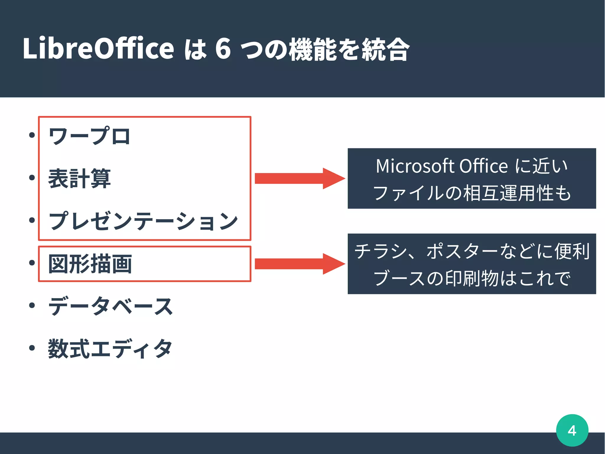 4
LibreOffice は 6 つの機能を統合
●
ワープロ
●
表計算
●
プレゼンテーション
●
図形描画
●
データベース
●
数式エディタ
Microsoft Office に近い
ファイルの相互運用性も
チラシ、ポスターなどに便利
ブースの印刷物はこれで
 