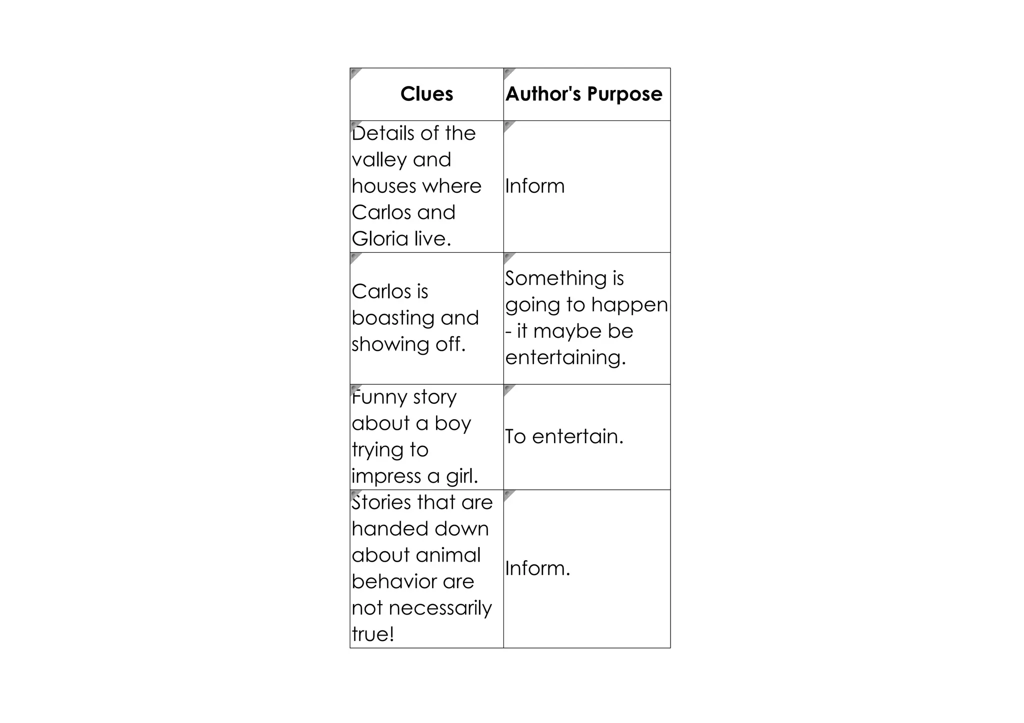 Clues       Author's Purpose
Details of the
valley and
houses where     Inform
Carlos and
Gloria live.

                 Something is
Carlos is
                 going to happen
boasting and
                 ­ it maybe be
showing off.
                 entertaining.

Funny story
about a boy
                 To entertain.
trying to
impress a girl.
Stories that are
handed down
about animal
                 Inform.
behavior are
not necessarily
true!
 