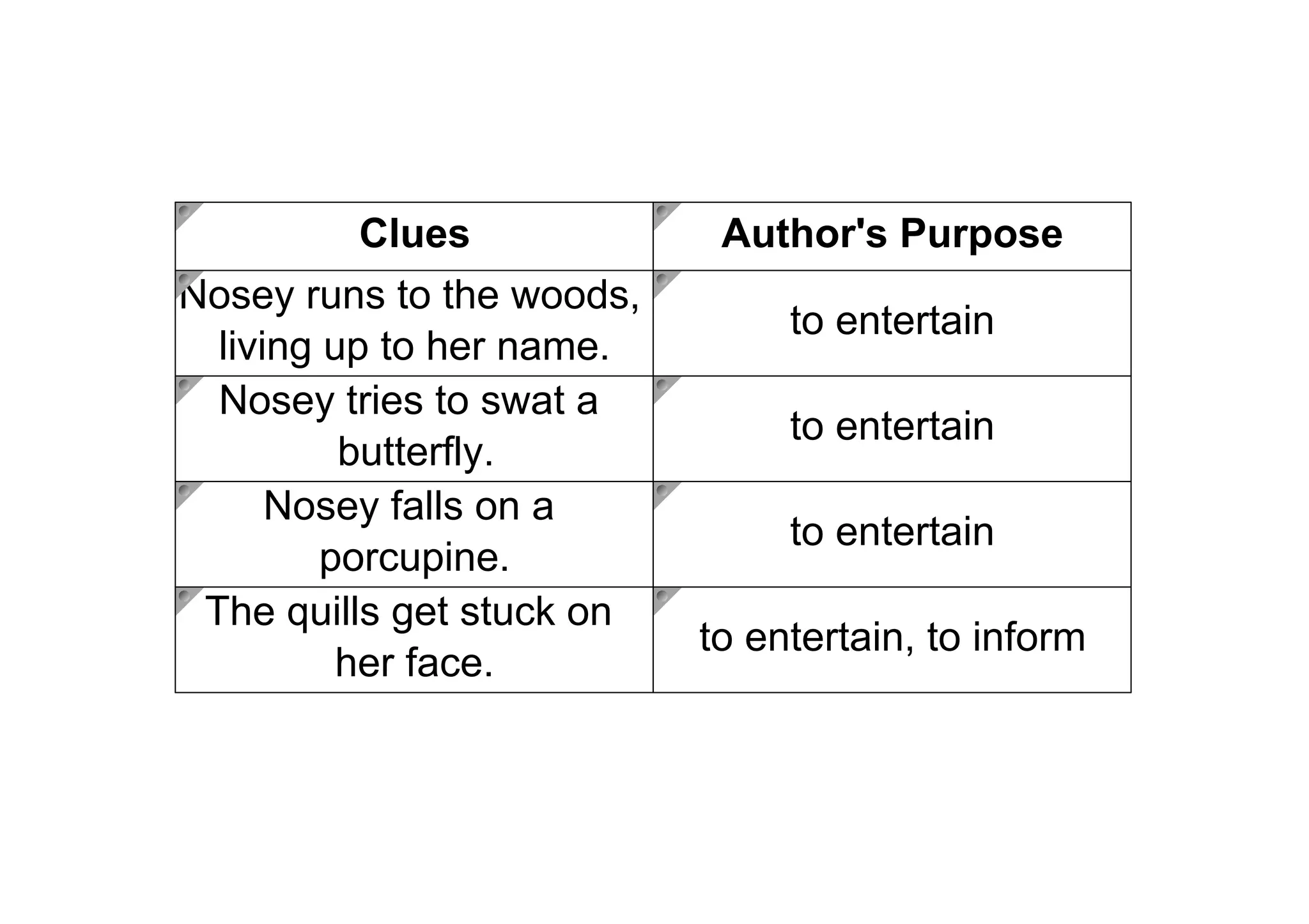Clues             Author's Purpose
Nosey runs to the woods, 
                                 to entertain
  living up to her name.
  Nosey tries to swat a 
                                 to entertain
          butterfly.
      Nosey falls on a 
                                 to entertain
         porcupine.
 The quills get stuck on 
                            to entertain, to inform
          her face.
 