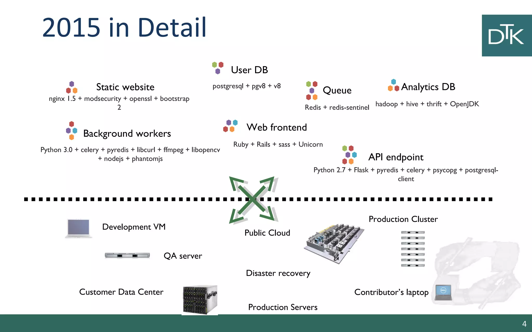 Static website
Web frontend
User DB
Queue Analytics DB
Background workers
API endpoint
nginx 1.5 + modsecurity + openssl + bootstrap
2
postgresql + pgv8 + v8
hadoop + hive + thrift + OpenJDK
Ruby + Rails + sass + Unicorn
Redis + redis-sentinel
Python 3.0 + celery + pyredis + libcurl + ffmpeg + libopencv
+ nodejs + phantomjs
Python 2.7 + Flask + pyredis + celery + psycopg + postgresql-
client
Development VM
QA server
Public Cloud
Disaster recovery
Contributor’s laptop
Production Servers
2015 in Detail
Production Cluster
Customer Data Center
4
 