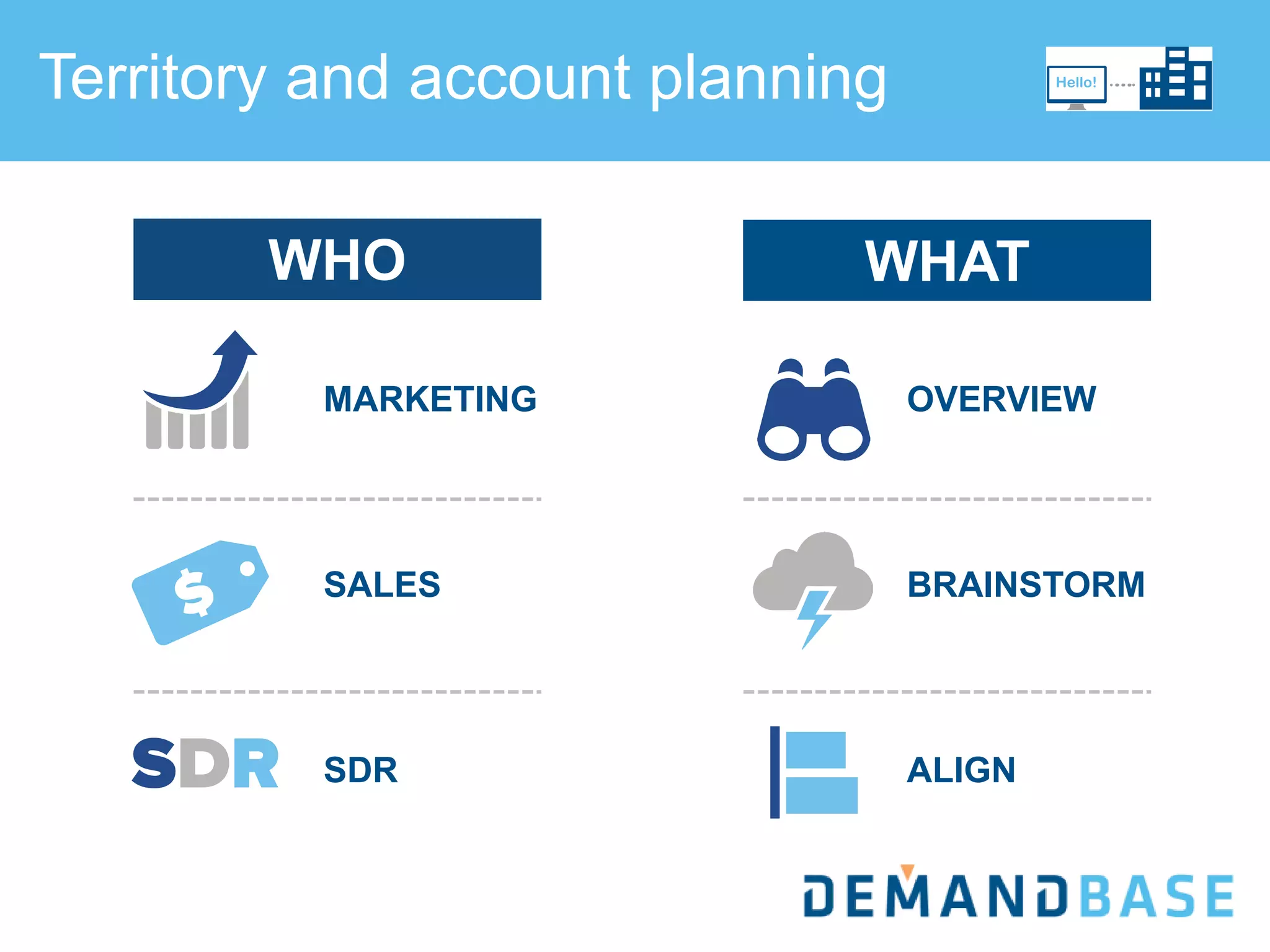 Territory and account planning
WHO
MARKETING
SALES
SDR
WHAT
OVERVIEW
BRAINSTORM
ALIGN
 