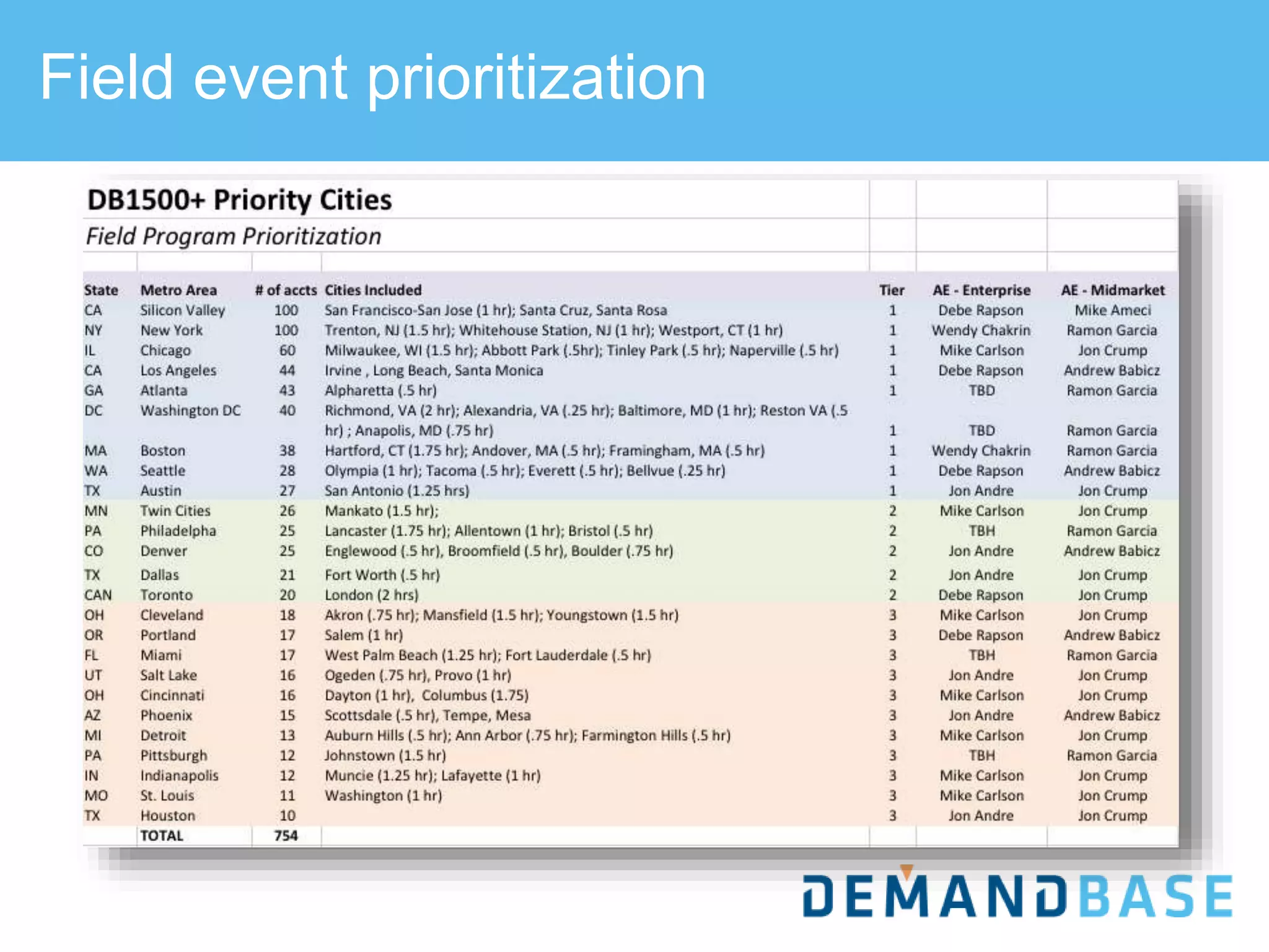Field event prioritization
 