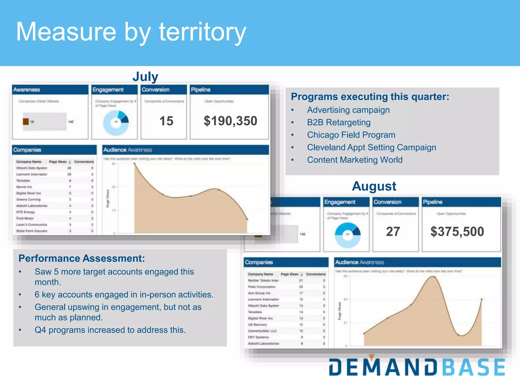 Measure by territory
August
July
Programs executing this quarter:
• Advertising campaign
• B2B Retargeting
• Chicago Field Program
• Cleveland Appt Setting Campaign
• Content Marketing World
Performance Assessment:
• Saw 5 more target accounts engaged this
month.
• 6 key accounts engaged in in-person activities.
• General upswing in engagement, but not as
much as planned.
• Q4 programs increased to address this.
$190,350
$375,500
15
27
 