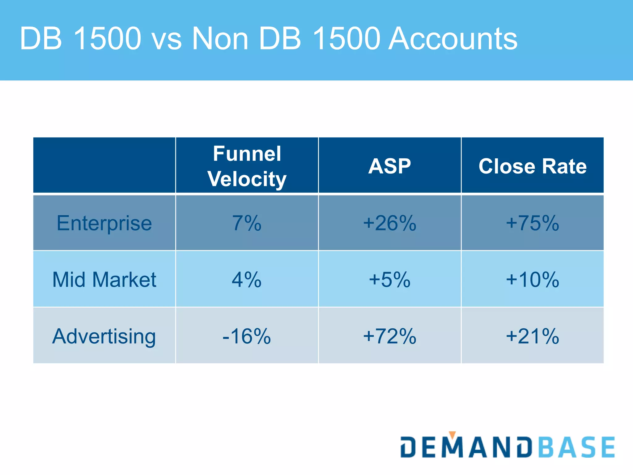 DB 1500 vs Non DB 1500 Accounts
Funnel
Velocity
ASP Close Rate
Enterprise 7% +26% +75%
Mid Market 4% +5% +10%
Advertising -16% +72% +21%
 