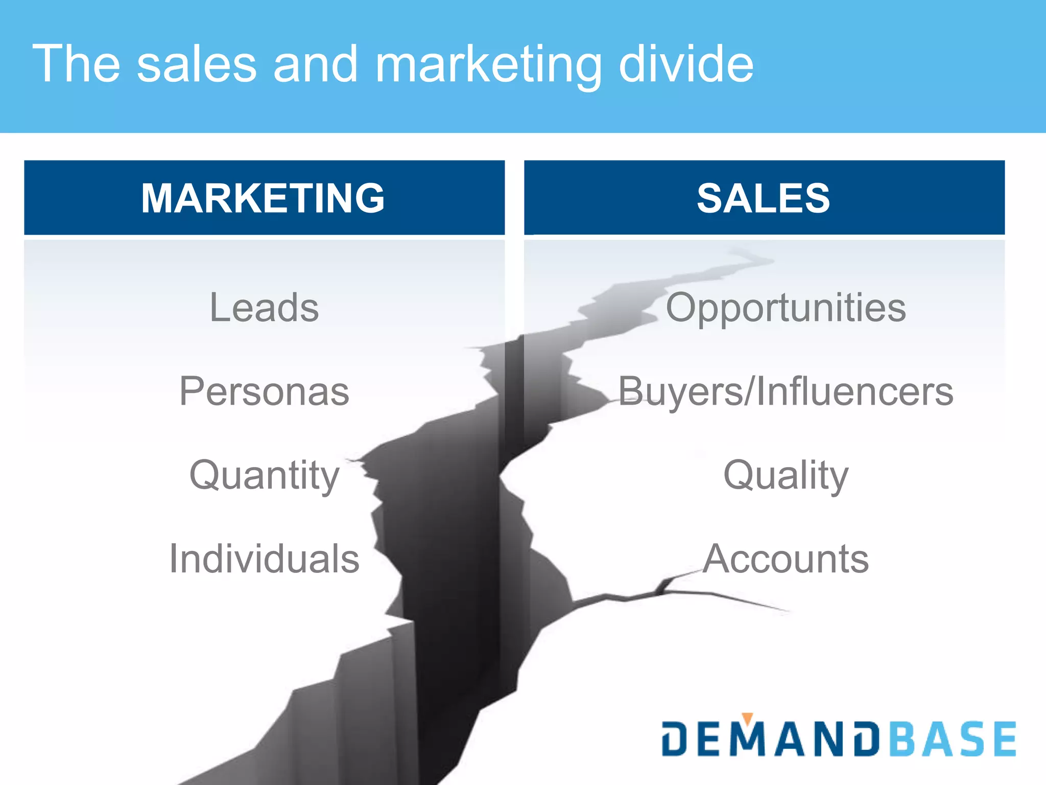 The sales and marketing divide
MARKETING SALES
Leads
Personas
Quantity
Individuals
Opportunities
Buyers/Influencers
Quality
Accounts
 