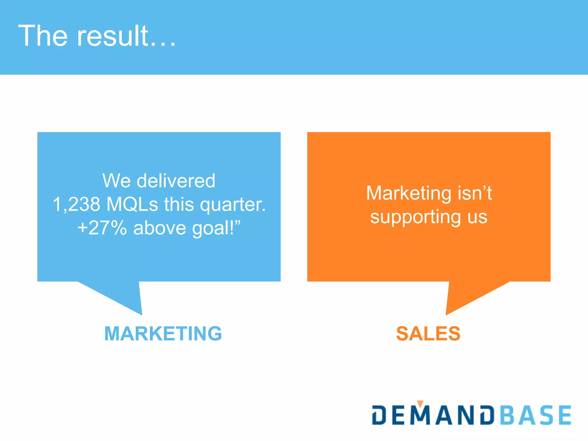 MARKETING SALES
The result…
Marketing isn’t
supporting us
We delivered
1,238 MQLs this quarter.
+27% above goal!”
 