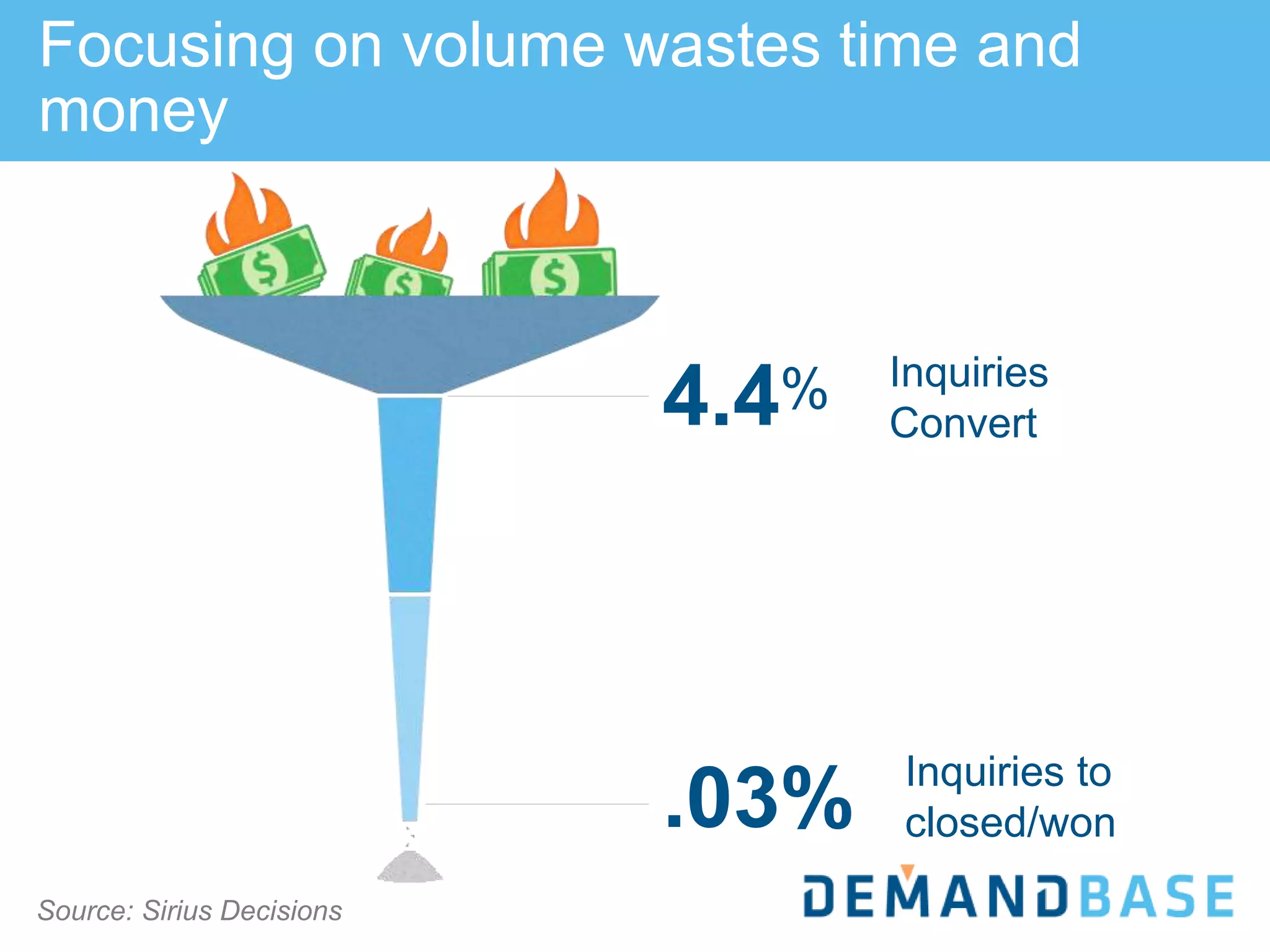 Focusing on volume wastes time and
money
4.4% Inquiries
Convert
.03% Inquiries to
closed/won
Source: Sirius Decisions
 