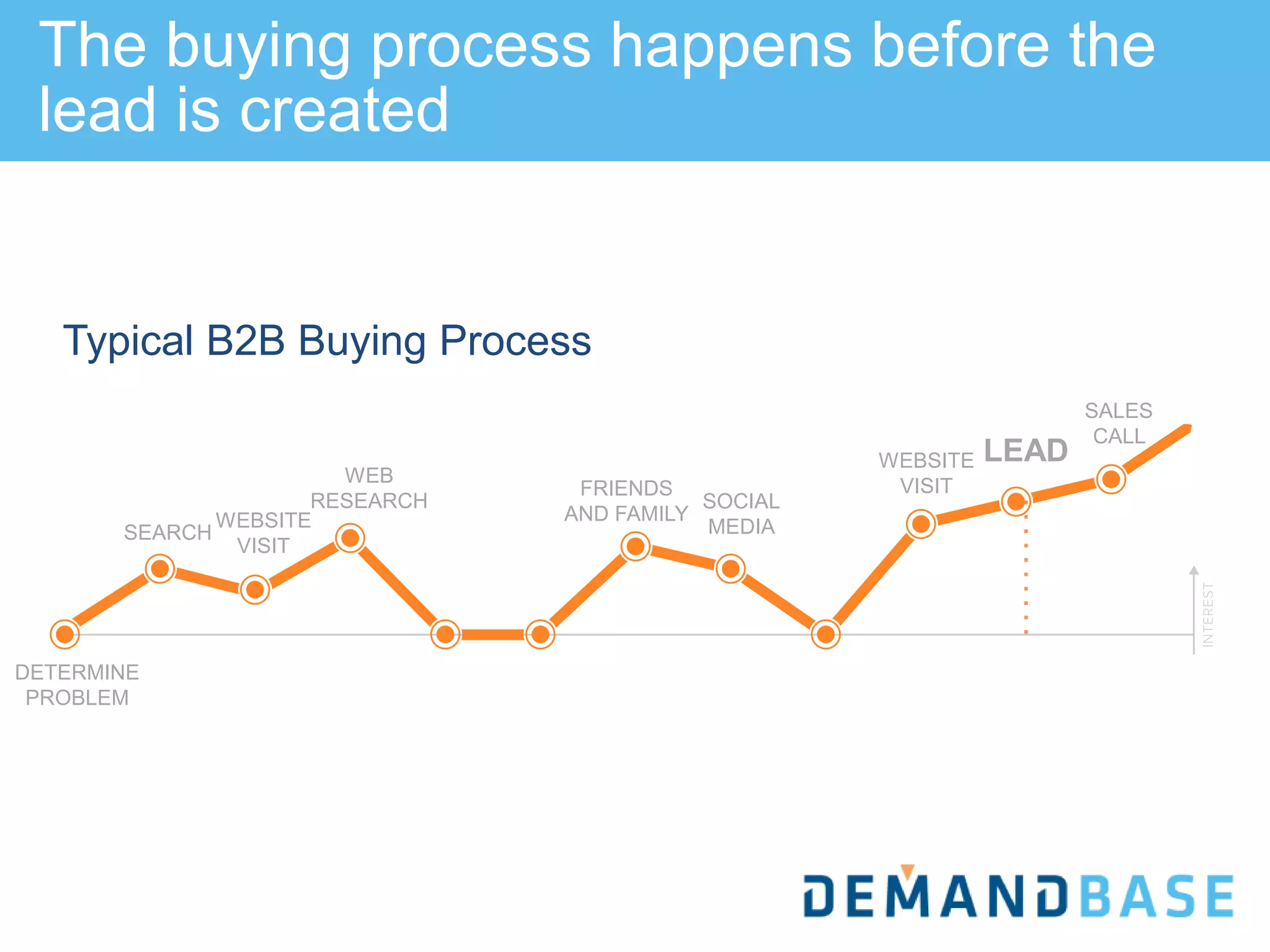 The buying process happens before the
lead is created
SALES
CALL
LEAD
SOCIAL
MEDIA
WEBSITE
VISIT
SEARCH
DETERMINE
PROBLEM
WEBSITE
VISIT
WEB
RESEARCH
FRIENDS
AND FAMILY
Typical B2B Buying Process
 