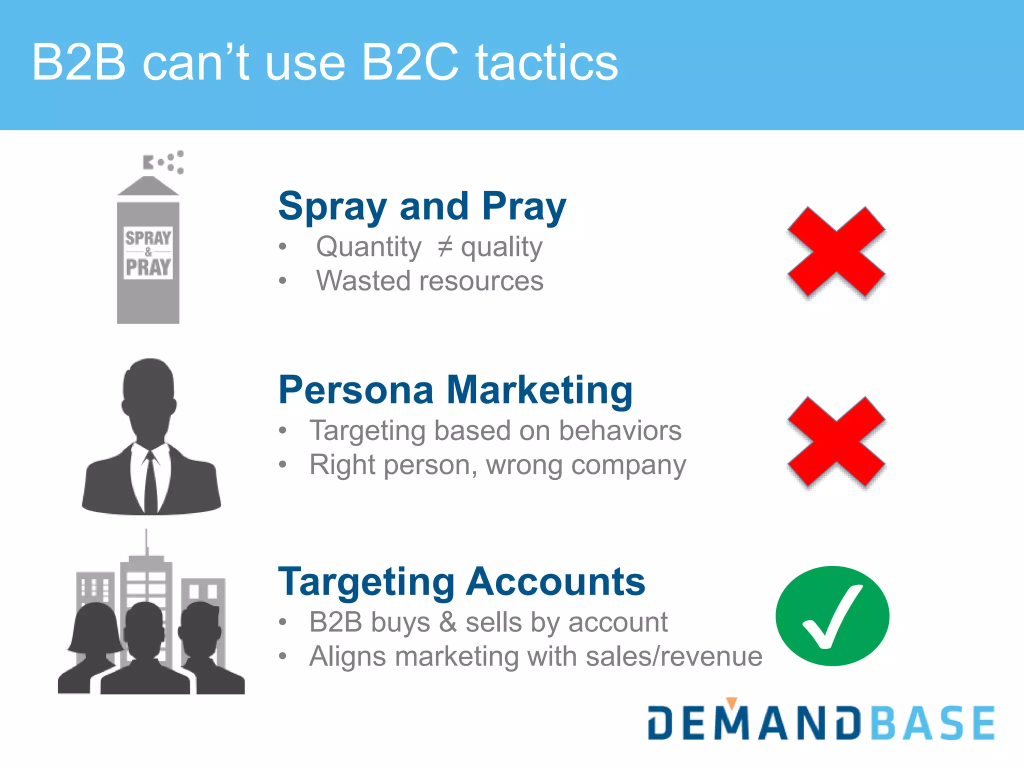 B2B can’t use B2C tactics
Spray and Pray
• Quantity ≠ quality
• Wasted resources
Persona Marketing
• Targeting based on behaviors
• Right person, wrong company
Targeting Accounts
• B2B buys & sells by account
• Aligns marketing with sales/revenue
✔
 