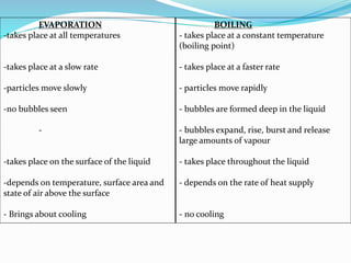 EVAPORATION BOILING
-takes place at all temperatures - takes place at a constant temperature
(boiling point)
-takes place at a slow rate - takes place at a faster rate
-particles move slowly - particles move rapidly
-no bubbles seen - bubbles are formed deep in the liquid
- - bubbles expand, rise, burst and release
large amounts of vapour
-takes place on the surface of the liquid - takes place throughout the liquid
-depends on temperature, surface area and - depends on the rate of heat supply
state of air above the surface
- Brings about cooling - no cooling
 