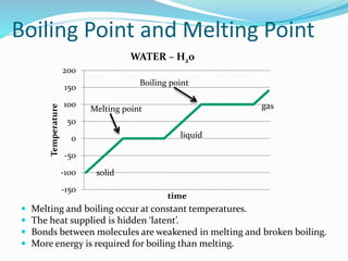 Boiling Point and Melting Point
-150
-100
-50
0
50
100
150
200
Temperature
time
WATER – H20
Melting point
Boiling point
solid
liquid
gas
 Melting and boiling occur at constant temperatures.
 The heat supplied is hidden ‘latent’.
 Bonds between molecules are weakened in melting and broken boiling.
 More energy is required for boiling than melting.
 