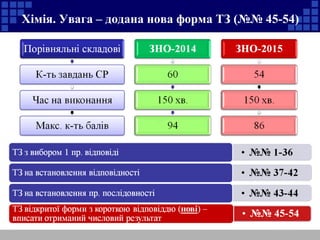 Хімія. Увага – додана нова форма ТЗ (№№ 45-54)
 